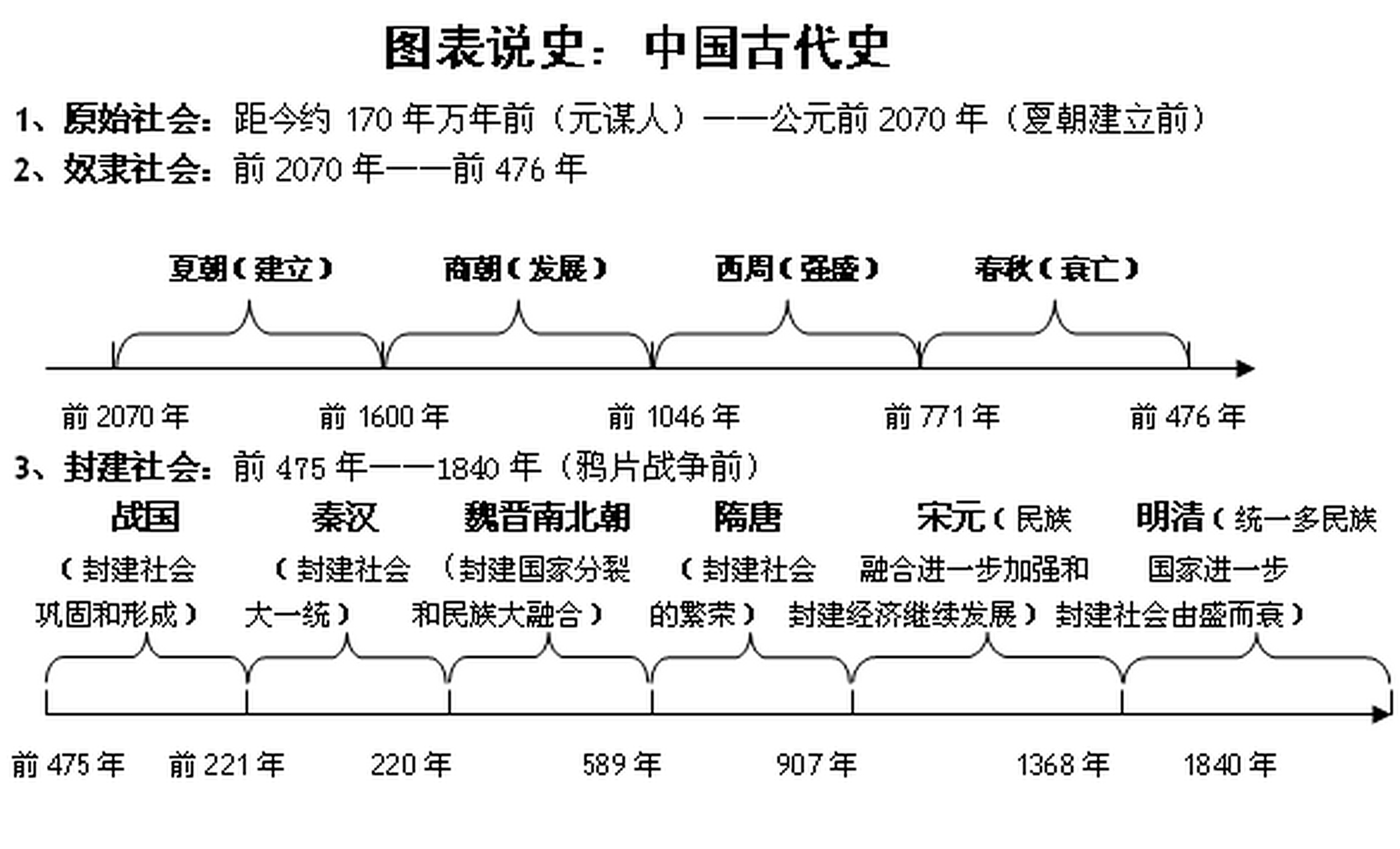 图表说史,中国古代史简表.