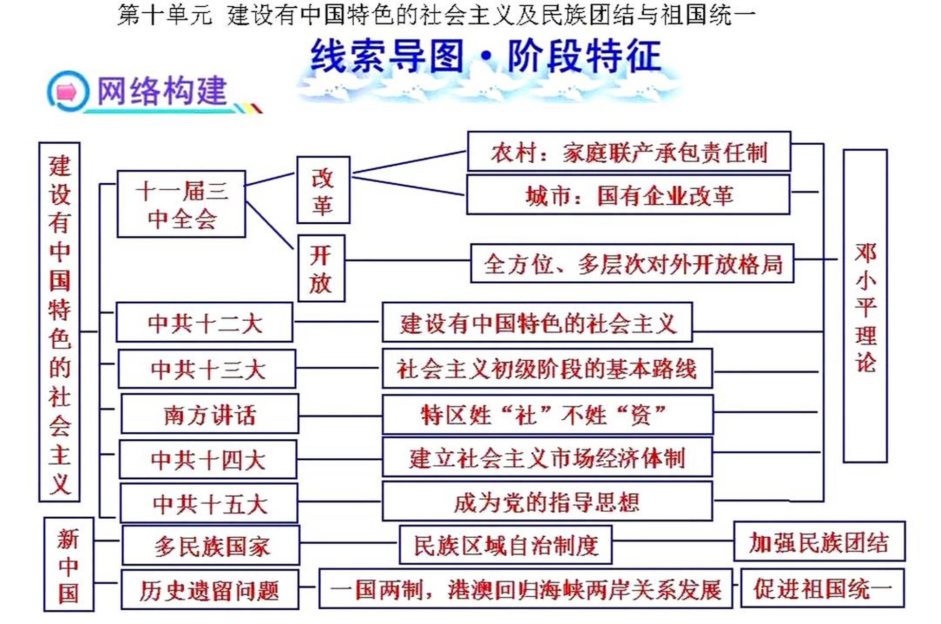 史思维导图,我们深入了解了从建设有中国特色的社会主义到现代科学