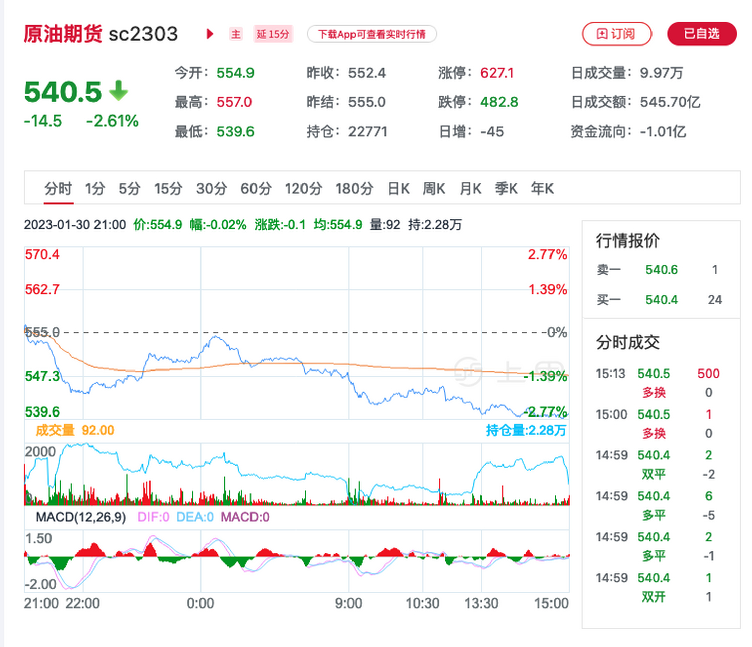 原油上海国际能源交易中心日间盘原油期货合约震荡下行,成交活跃