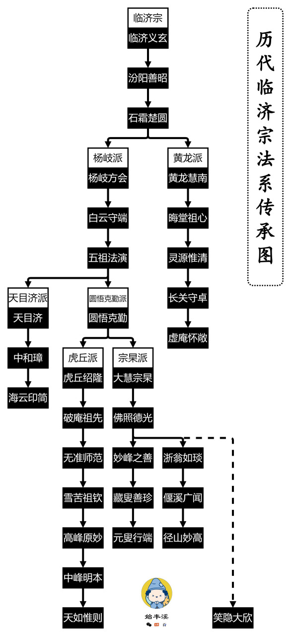 临济宗法脉字辈图片