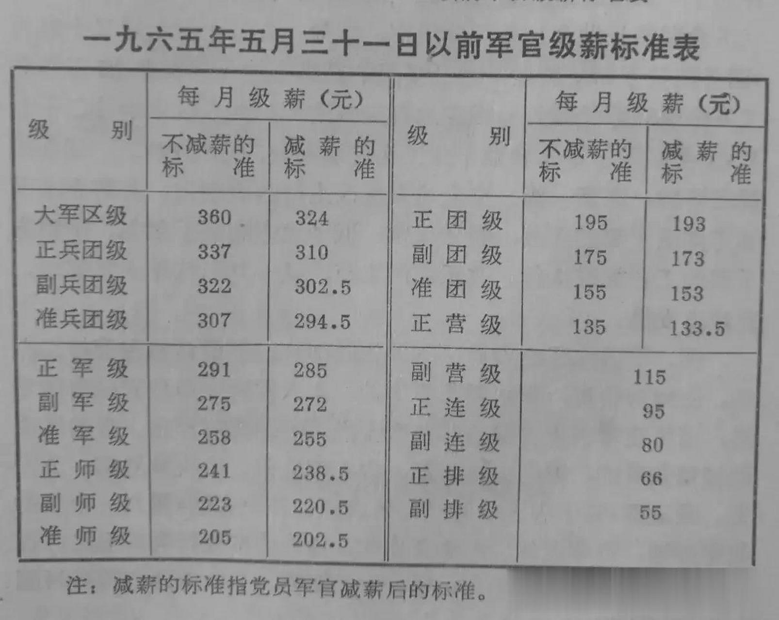 一级军士长的工资图片