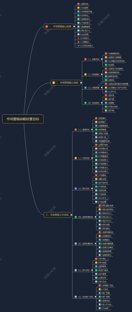 市場營銷戰略經營目標 一,市場營銷核心因素 二,市場營銷核心指標 三