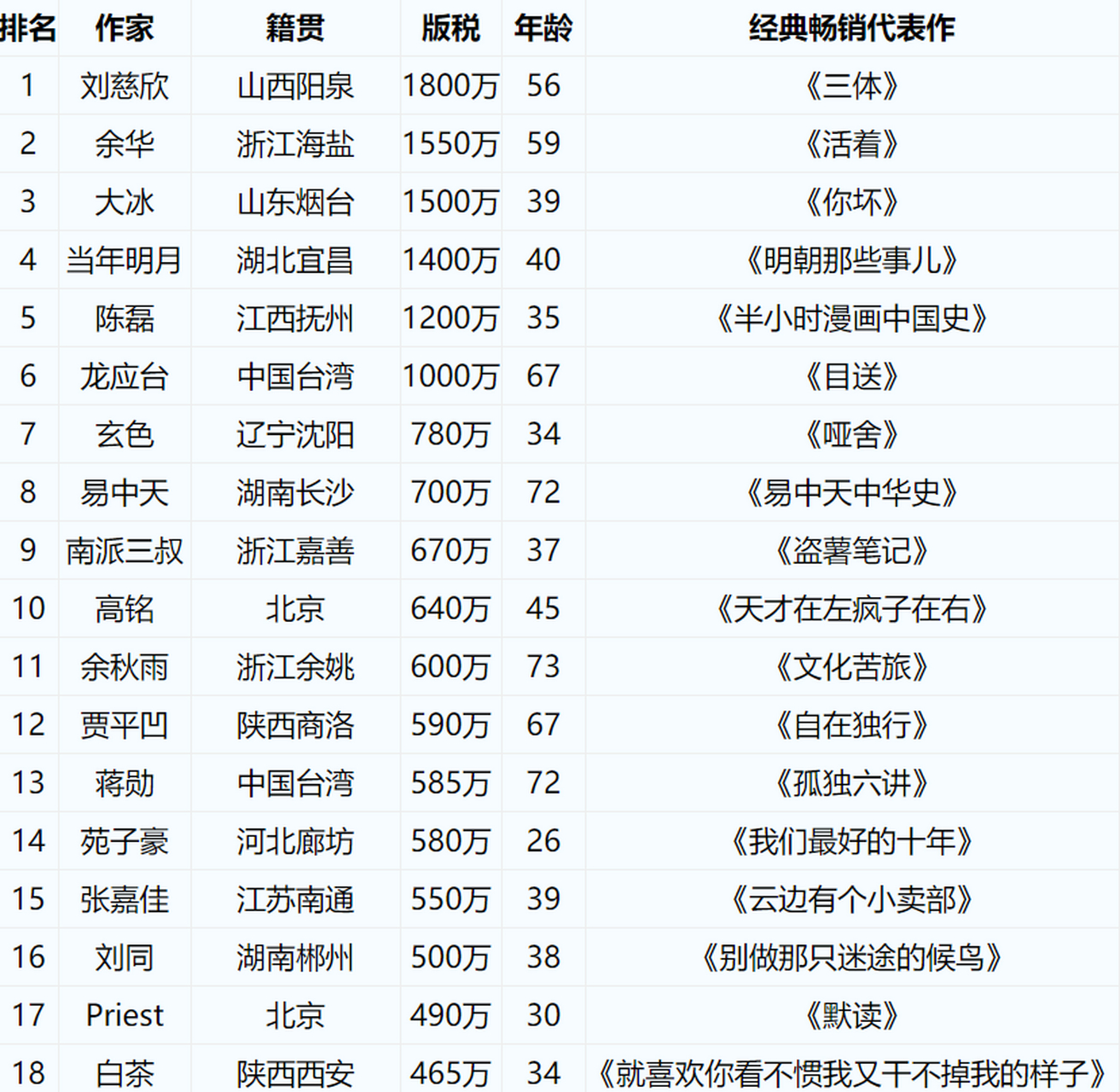 2019年的作家富豪榜冠军刘慈欣版税是1800万,而网络作家富豪榜榜首的