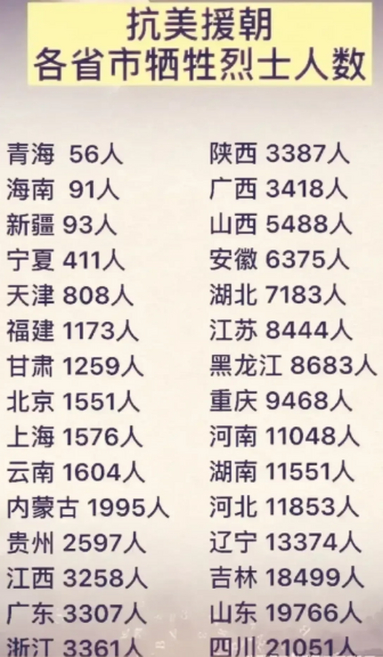 抗美援朝各省牺牲的烈士人数和牺牲的战斗英雄一览表!