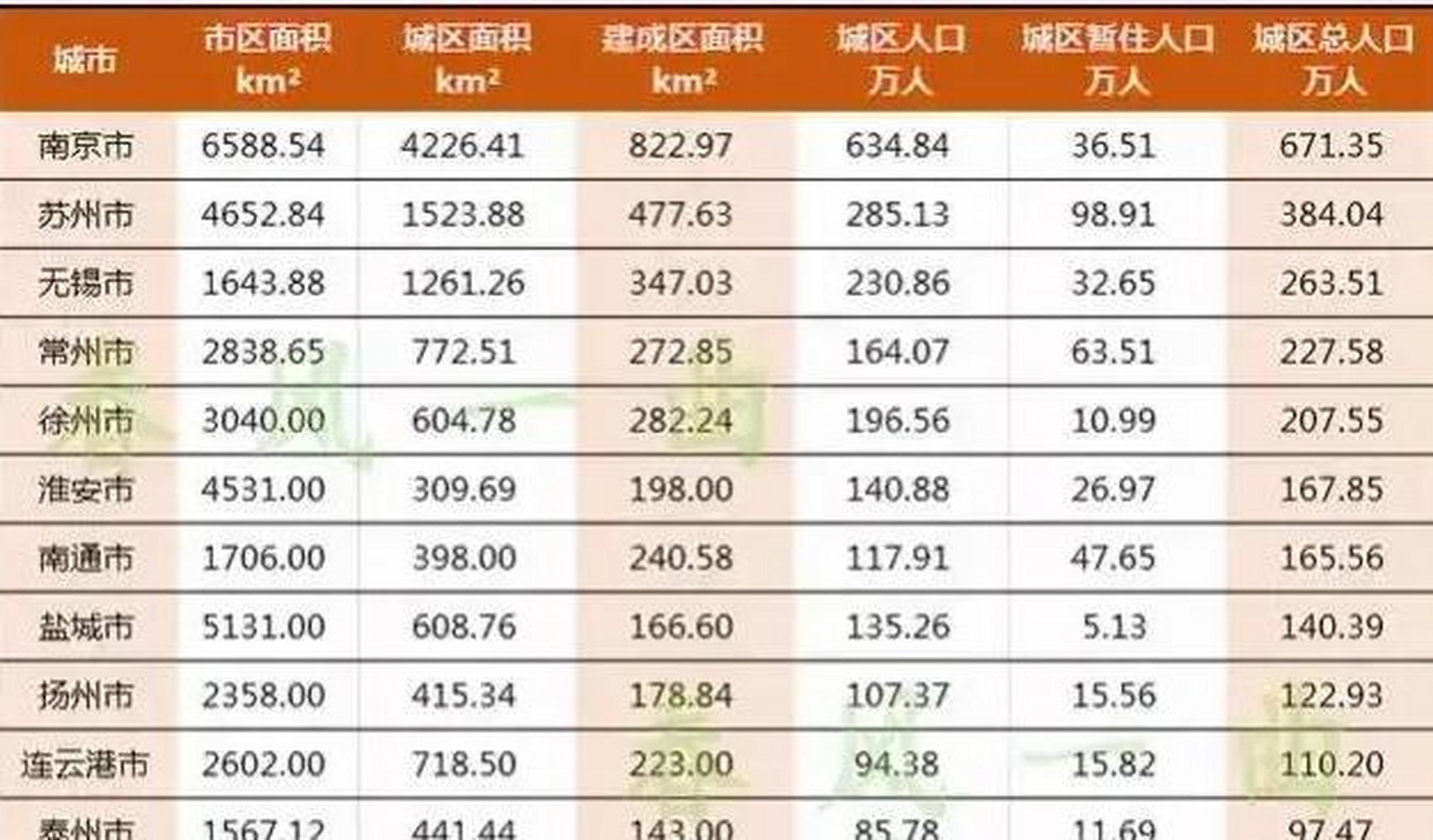 江苏省13个地级市的城区人口排名近日揭晓,南京以超过900万的人口数量