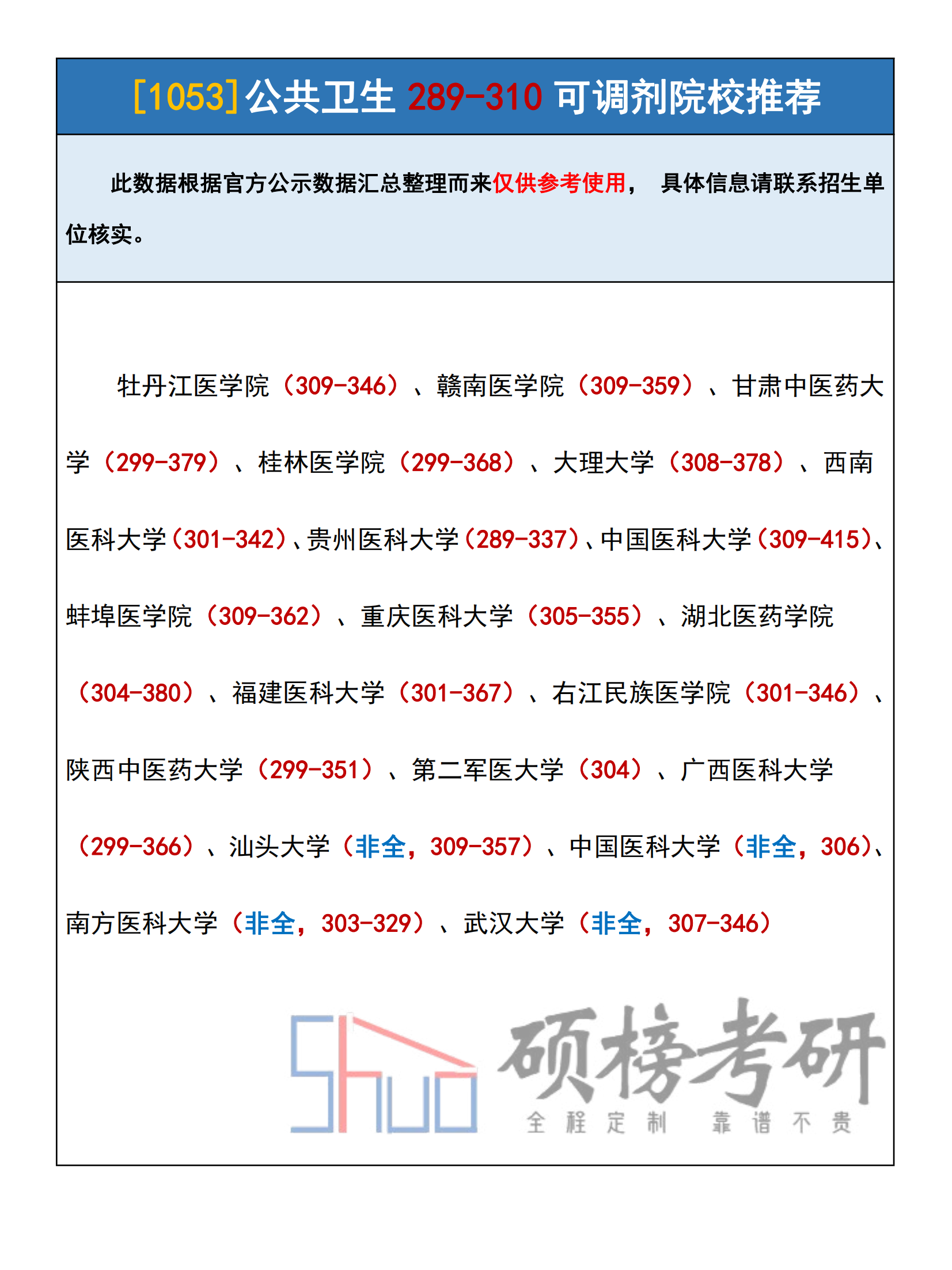 [1053]公共卫生专硕"可调剂院校推荐!