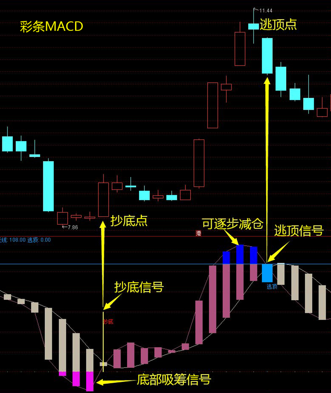 深度修改一下macd指标,轻松辨别多空趋势,精准度高 大家好,本期为大家