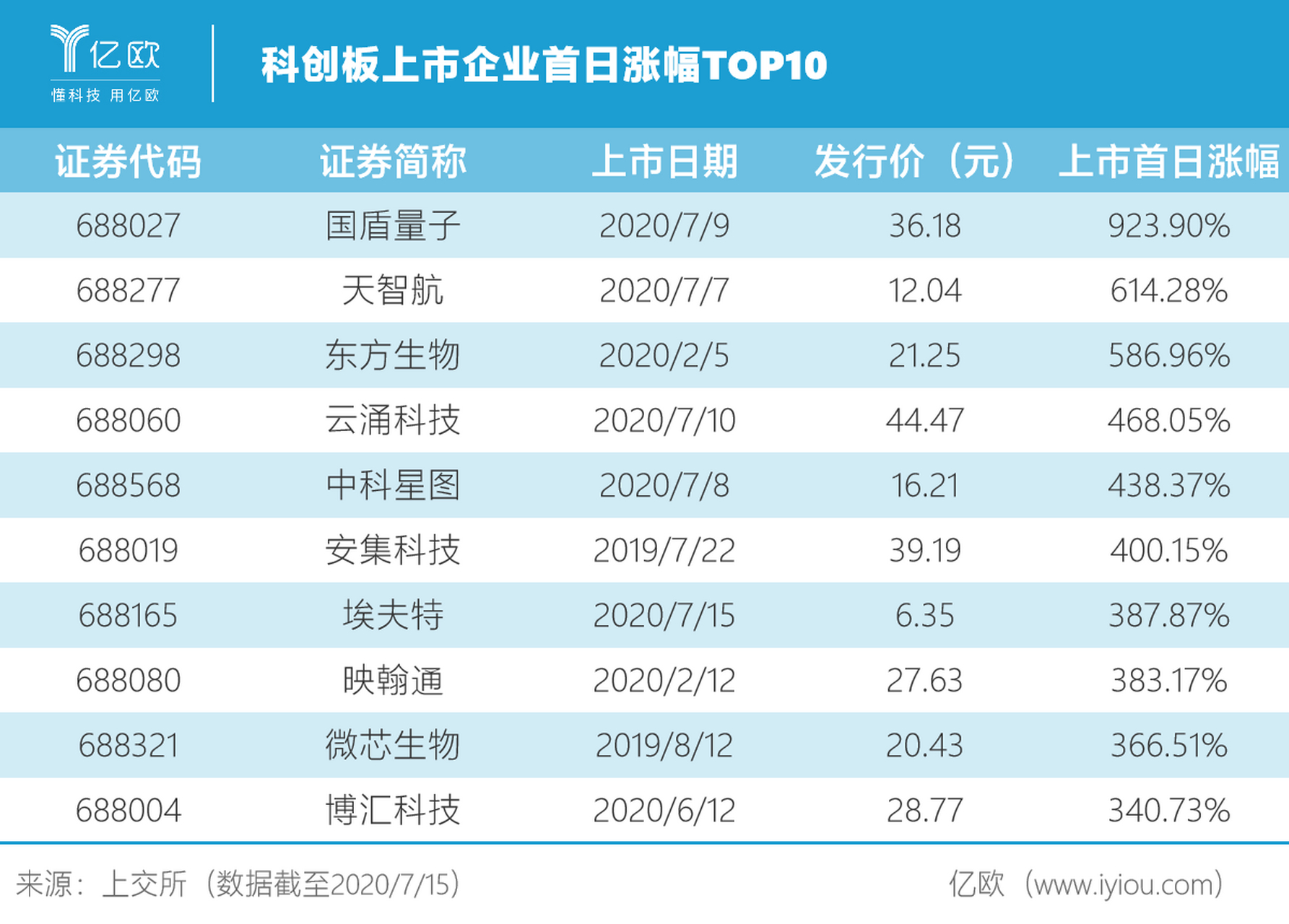 科创版首日涨幅top10