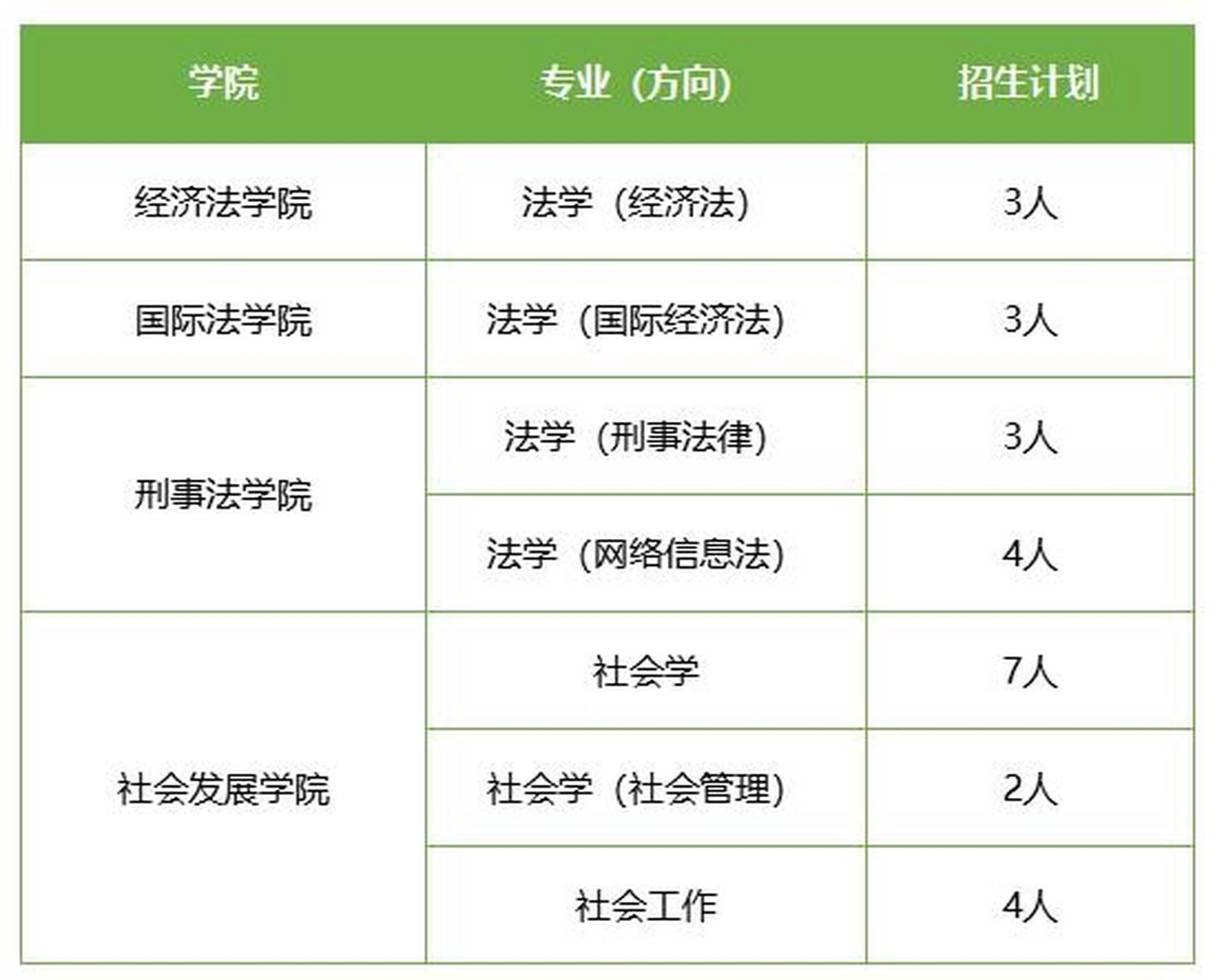 華東政法大學2023年插班生招生簡章發佈,招生專業以及計劃公佈,只有26