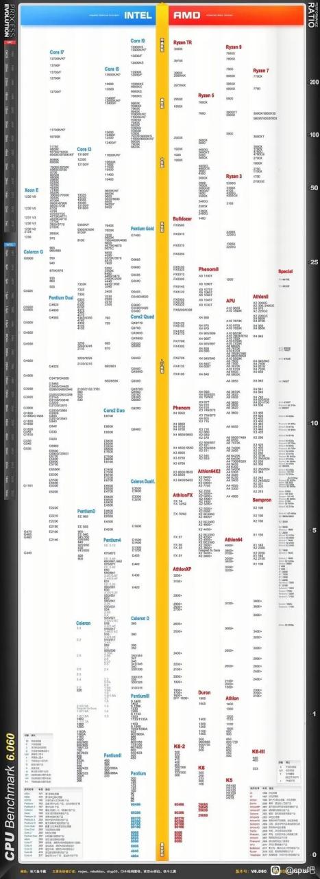 2023最新版cpu天梯图!