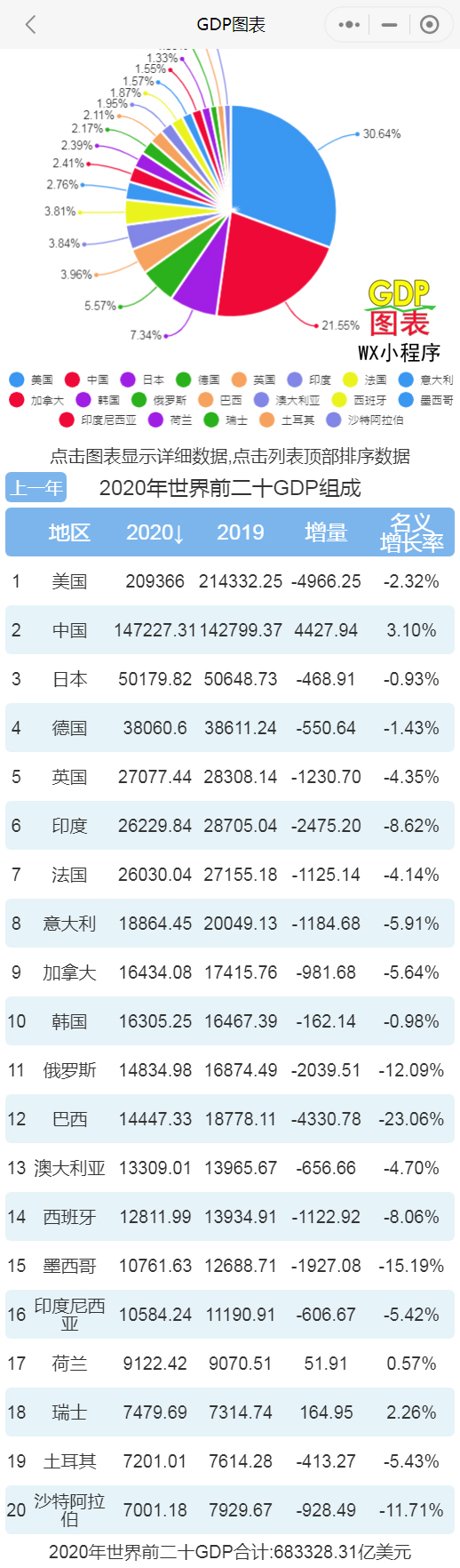 2020年各国gdp排行 中国已占美国七成#世界银行#最新数据 2020年