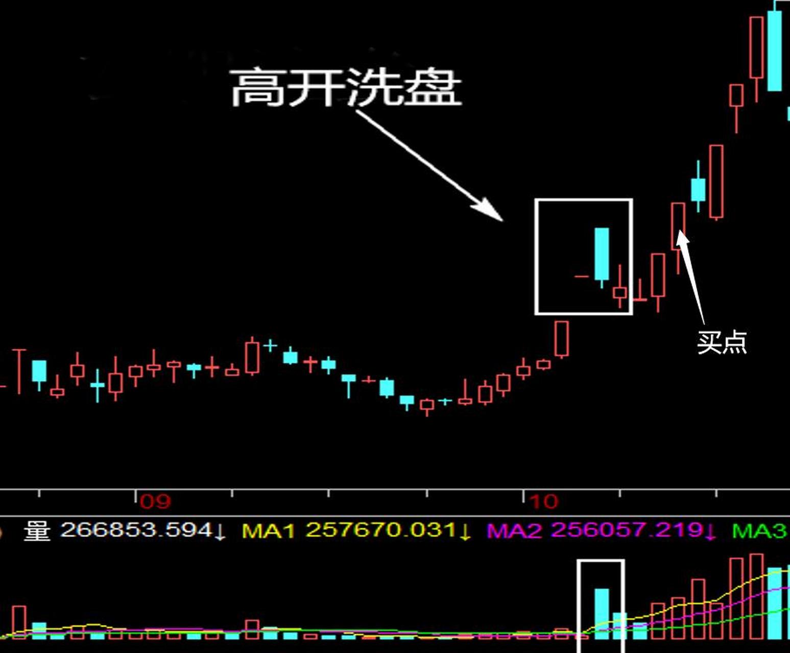 巨量高开阴线洗盘战法,短线突破后高开一线!