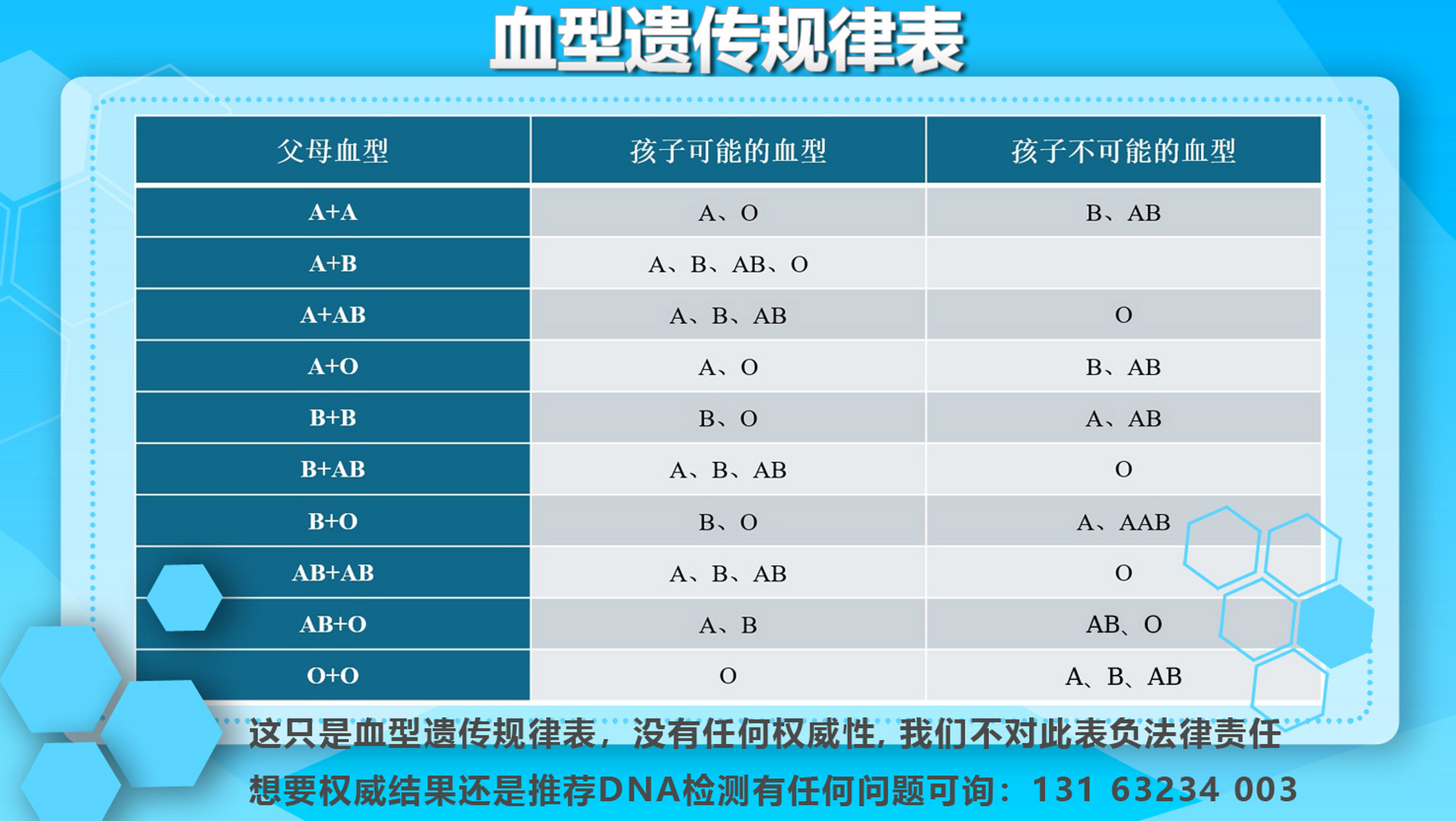 依照血型遗传规律如果父母都是o型血者,遗传关系最简单,孩子只可能是