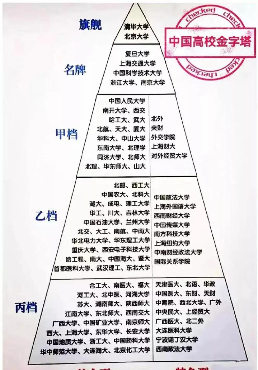 中国高校金字塔一览