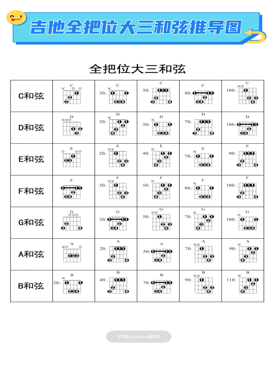 吉他全把位大三和弦推导图