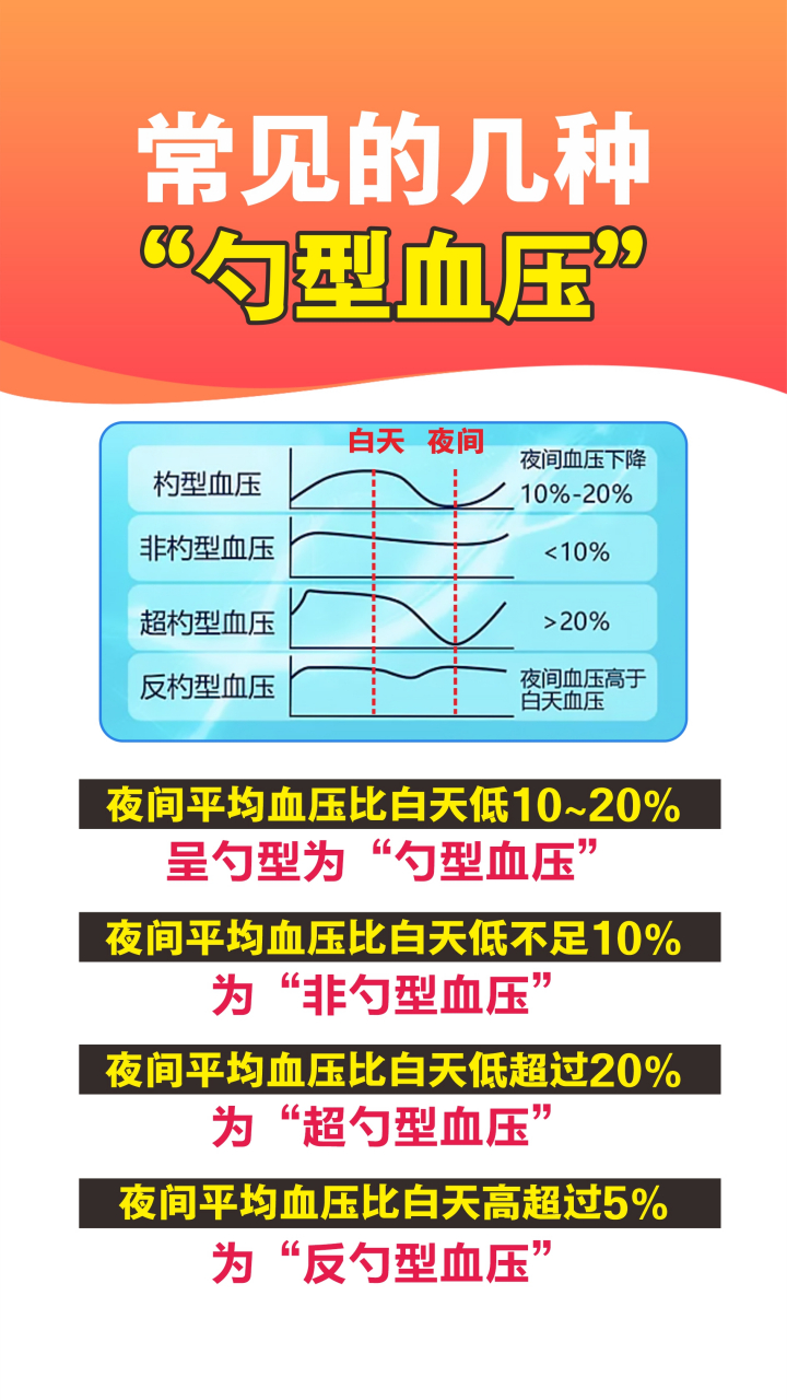 正常的血压是勺型的,白天高,晚上低,如下图第一种情况 除此之外其他