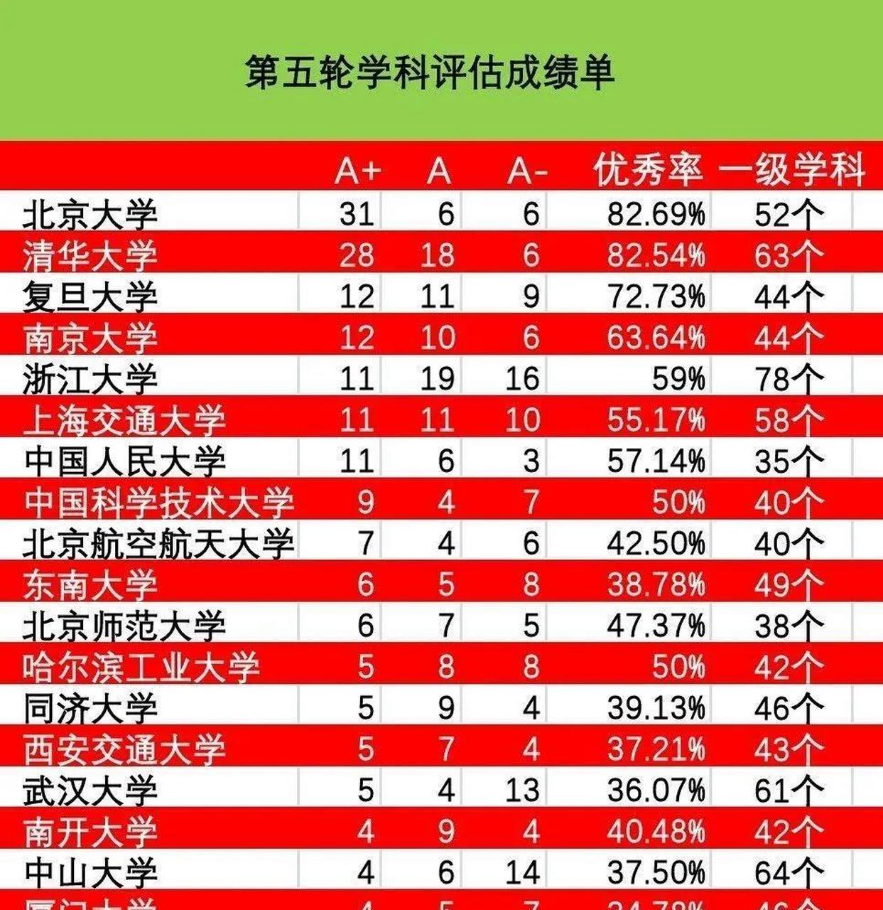 官方第五轮学科评估排名:北京大学第一,清华大学第二,复旦大学第三