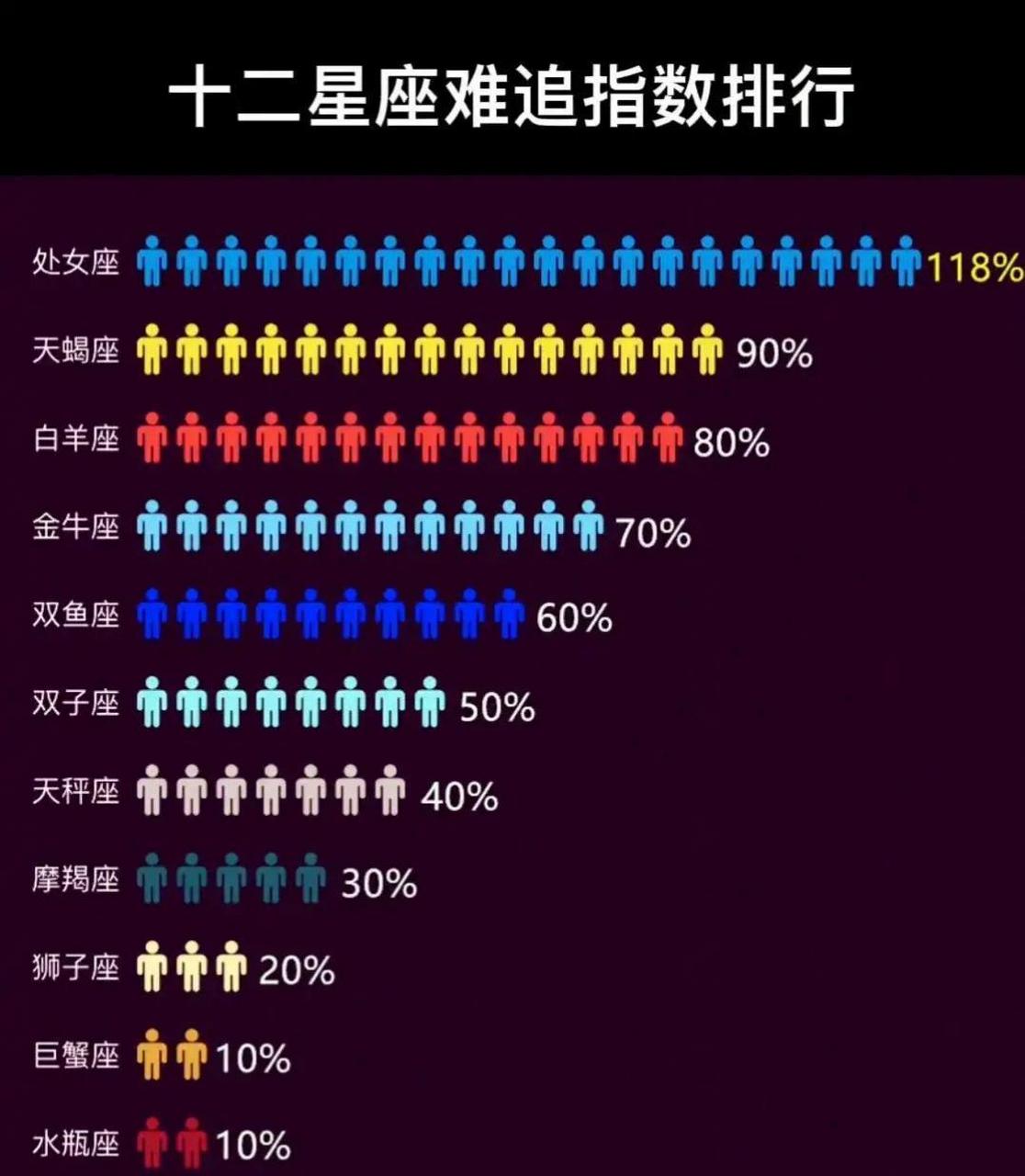 十二星座难追指数排行
