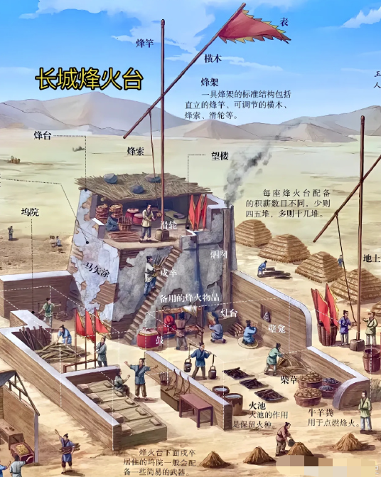 长城烽火台构造 烽火台是军事设施,有侦察,情报传递的作用,图中是以明
