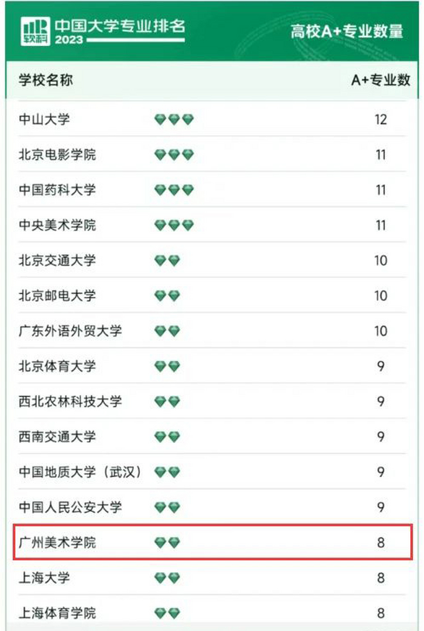 "正式发布"2023软科中国大学专业排名",广州美术学院a 等级专业数8个