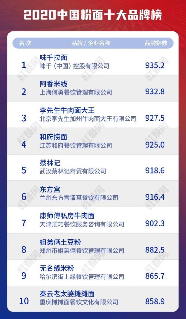 2020中国粉面十大品牌:  1,味千拉面  2,阿香米线  3,李先生牛肉面