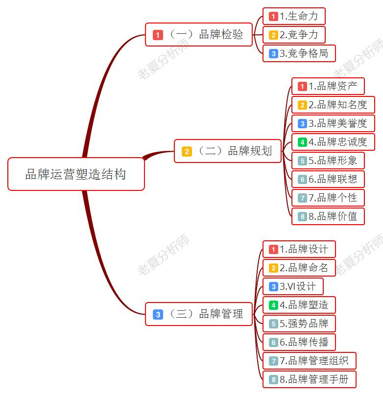 品牌策划流程 一定位 市场调查 评估诊断 二