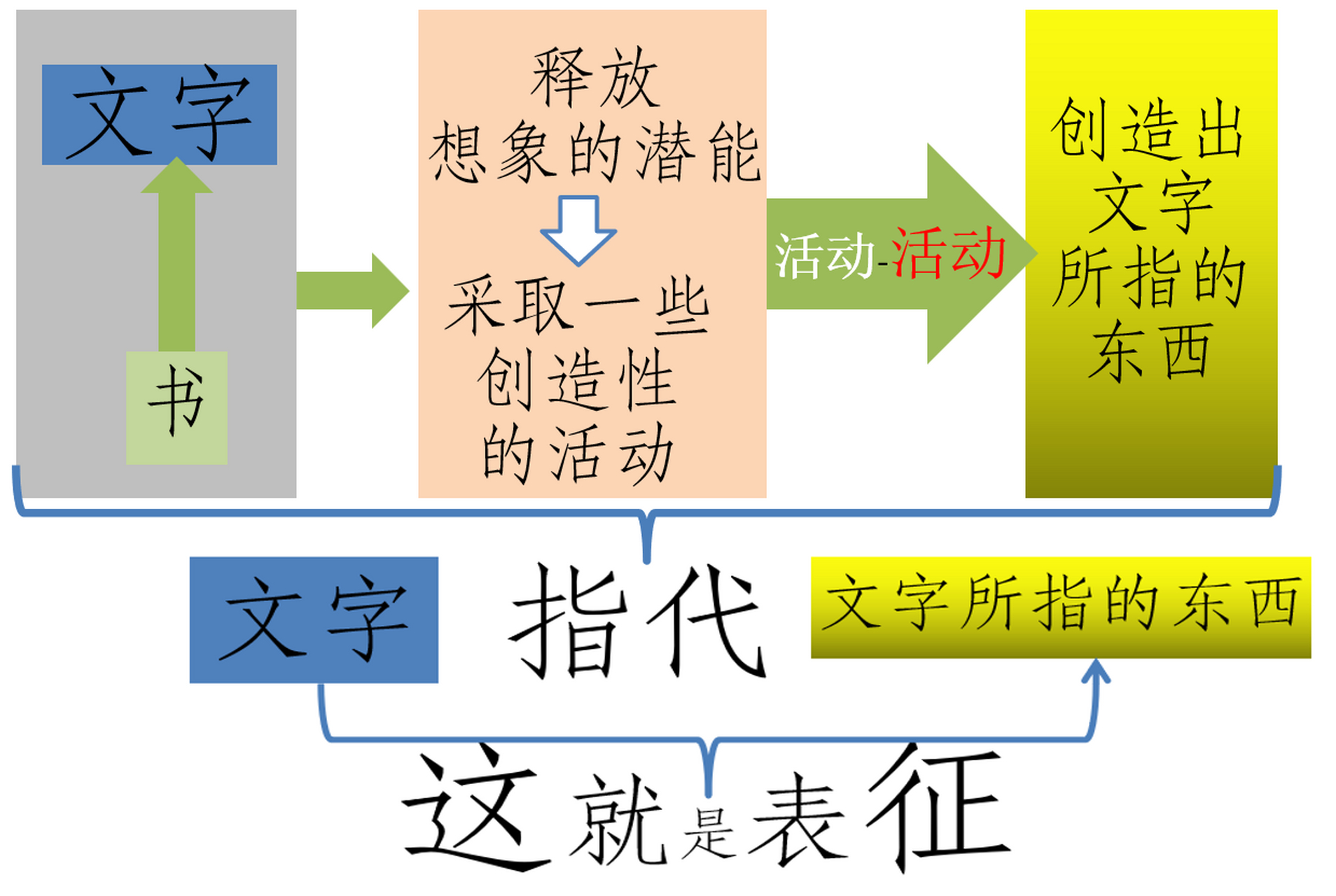 表达表征是什么意思
