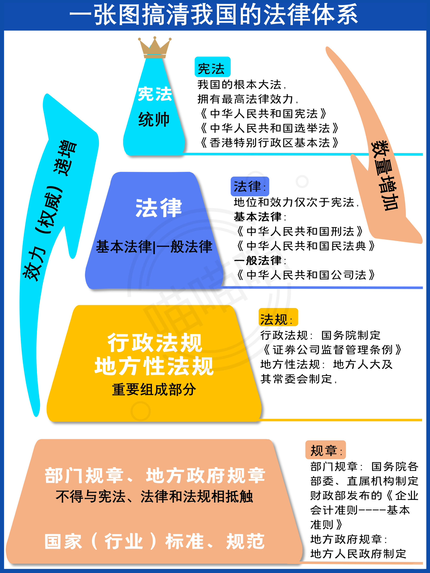 一张图搞清我国的法律体系  我国的法律体系大体由在宪法统领下的宪法