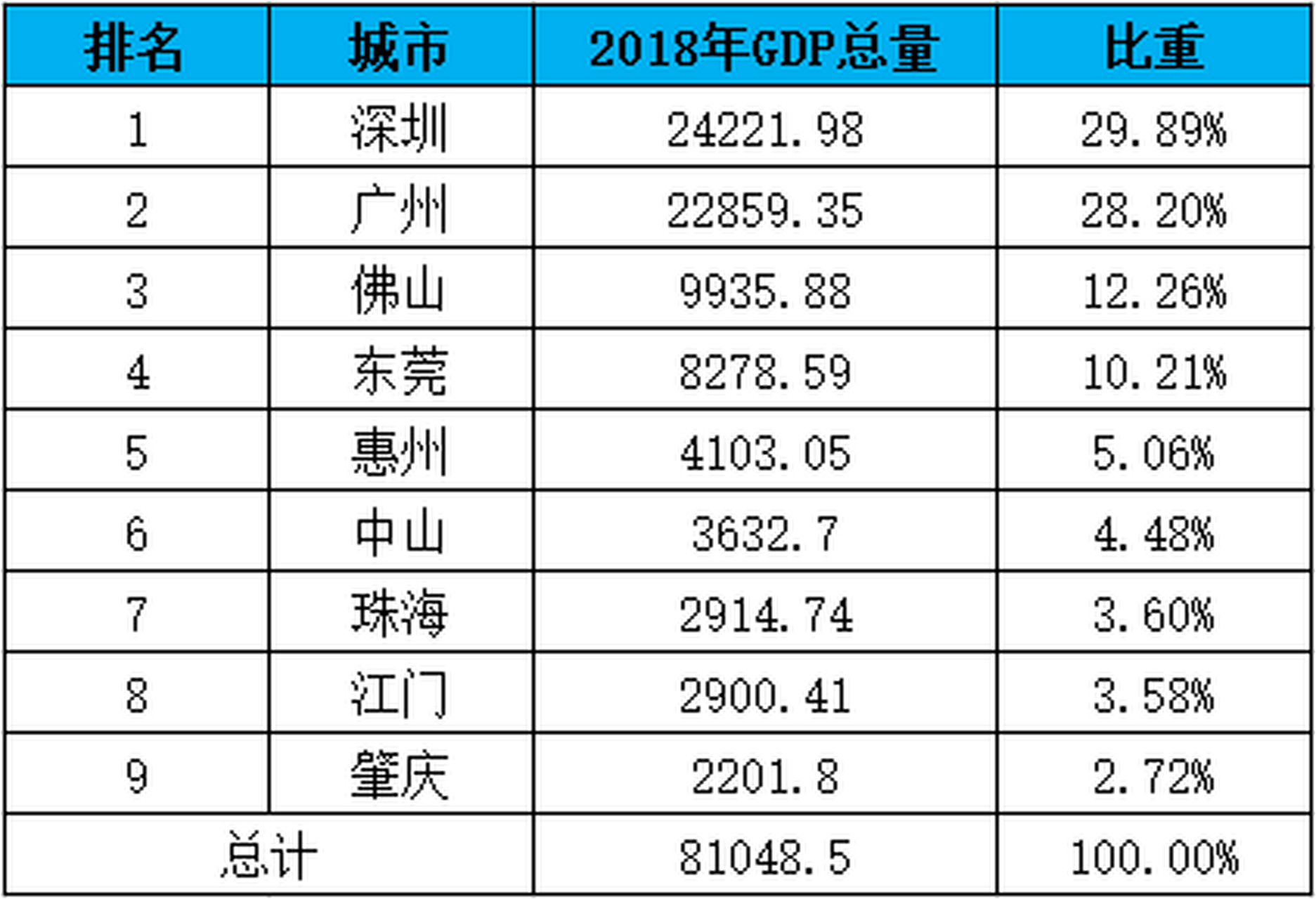 全国第四次经济普查后,中山市gdp缩减了530多亿!