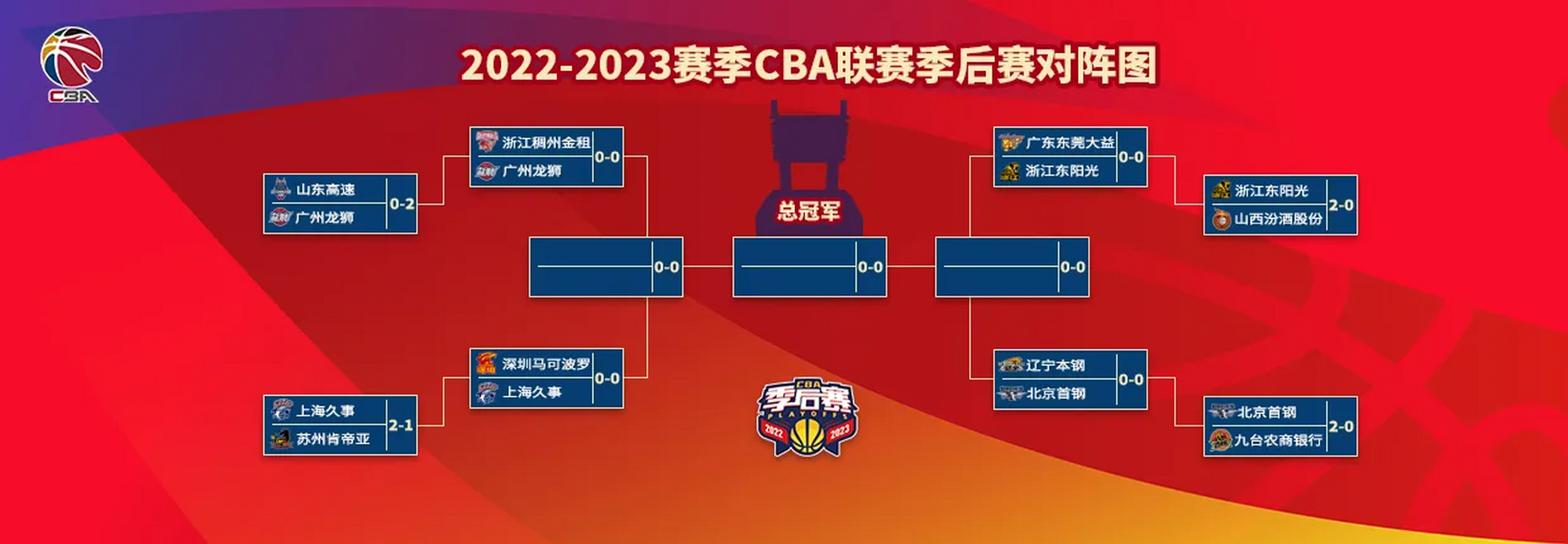 cba季后赛八强对阵全部出炉 #cba# 北京时间4月14日,随着上海主场战胜