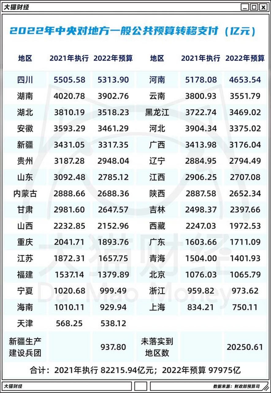 2022年,中央对地方转移支付金额排名:四川5313亿,河南4653亿,湖南3902