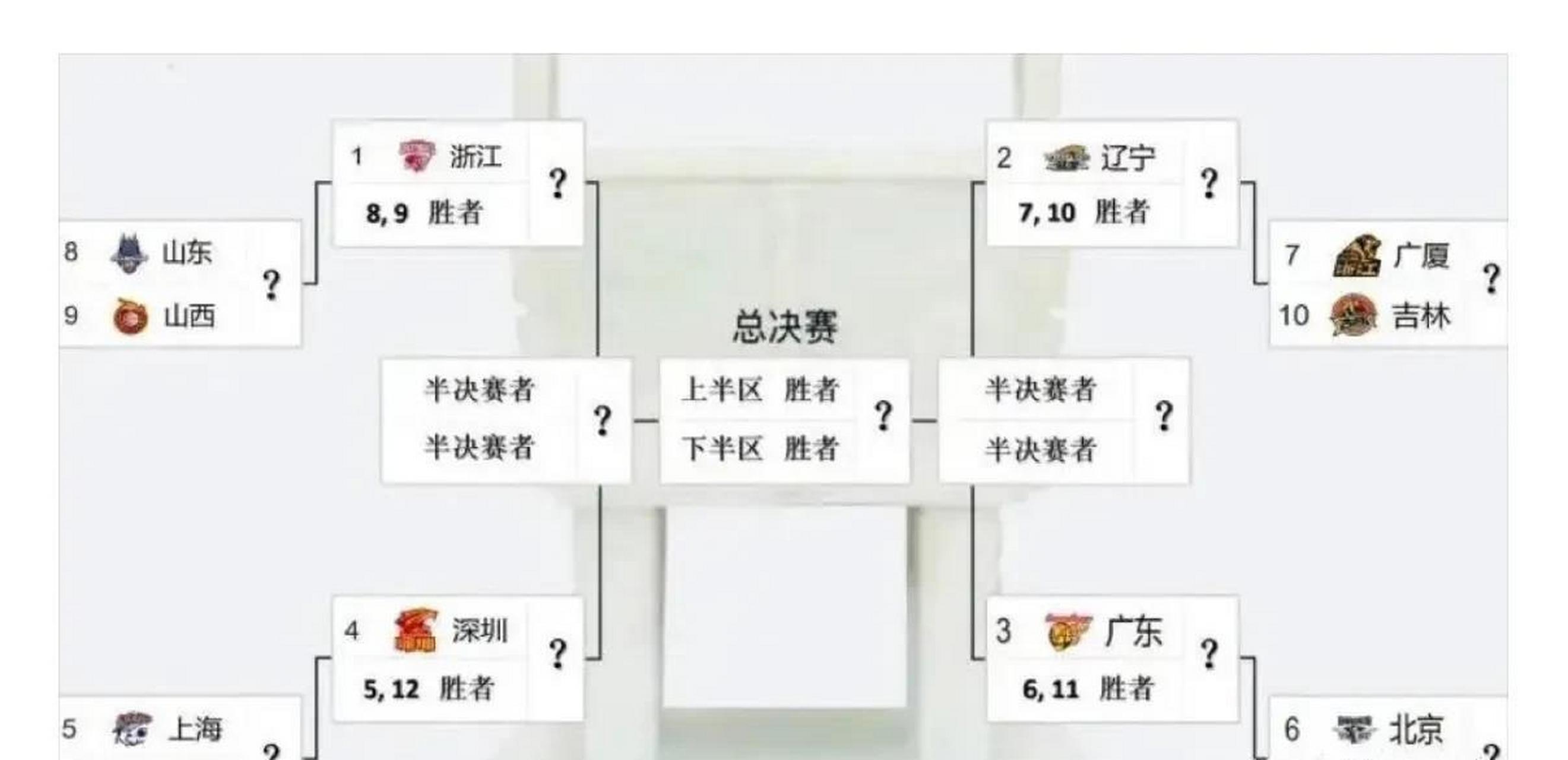 2022—2023cba季后赛12强对阵图详情一览