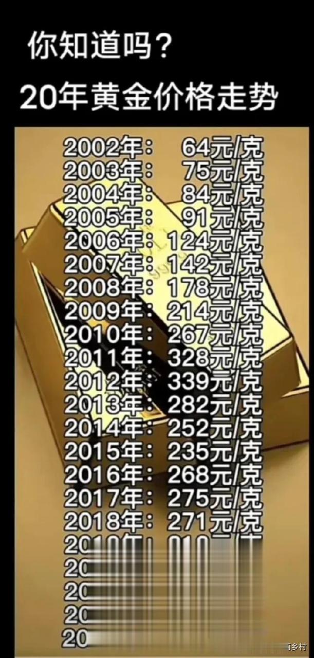一起来看看最近二十年的黄金价格走势