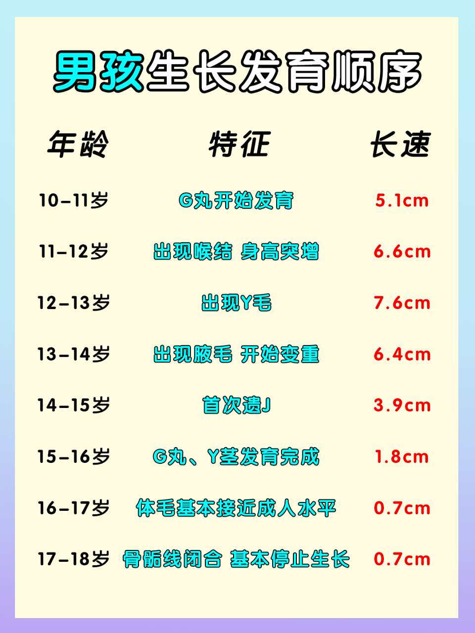 一般来说,男孩9岁以后进入青春期都是正常的,一直大于到骨龄16岁