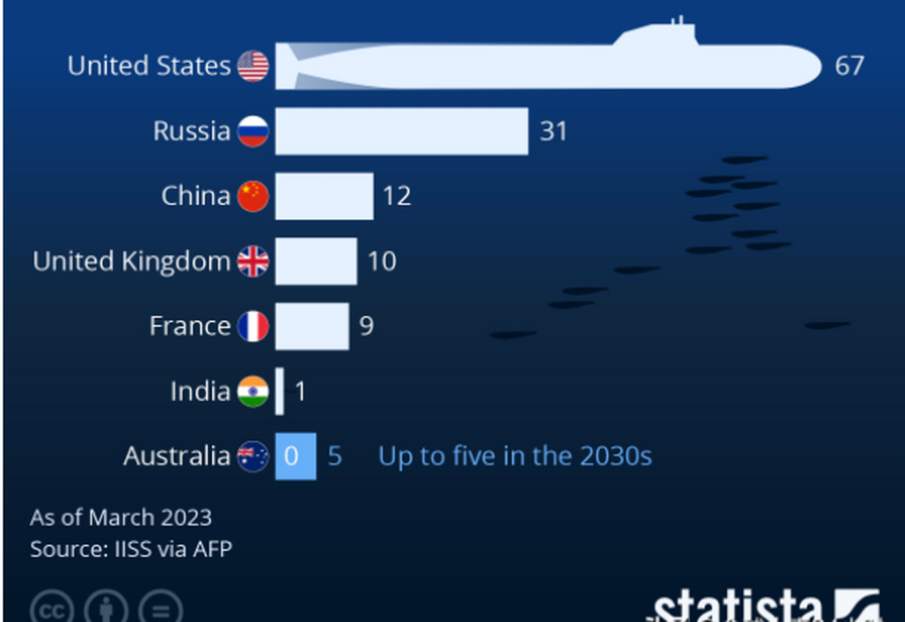 世界各国核潜艇数量排名  1,美国  67艘  2,俄罗斯  31艘  3,中国