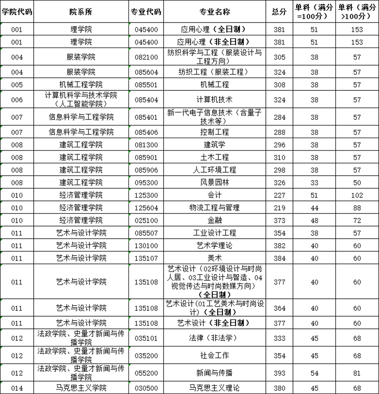 大专生考研复试比例（大专生考研复试比例是多少） 大专生考研复试比例（大专生考研复试比例是多少）《大专考研究生复试》 考研培训