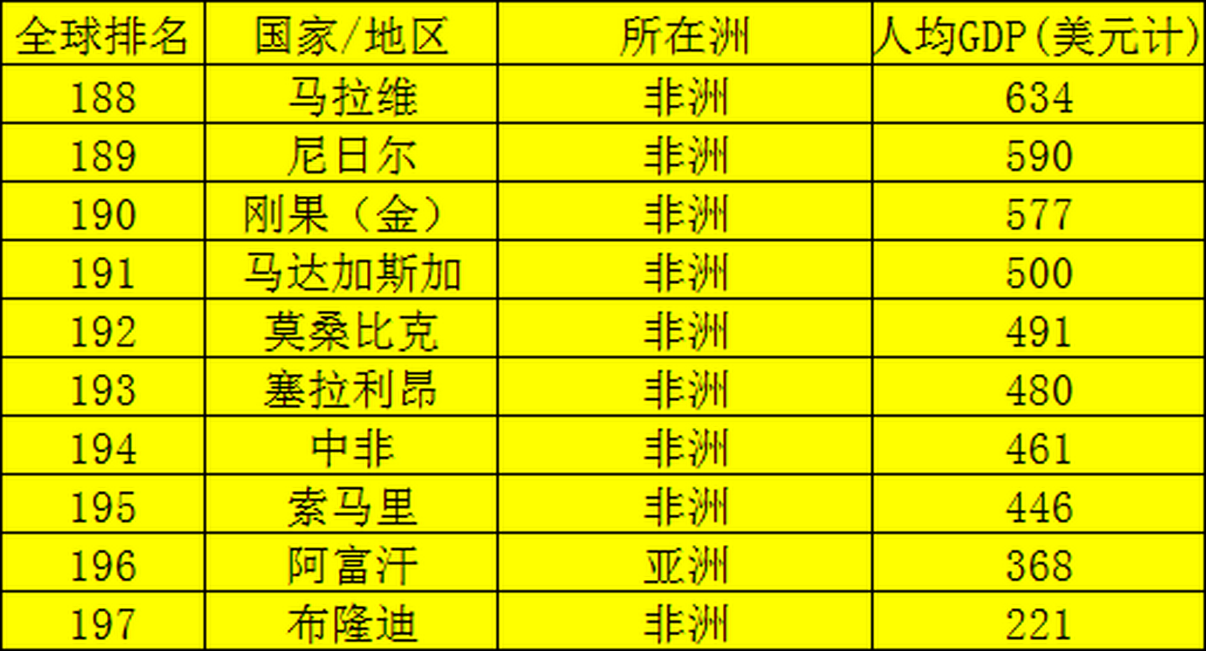 全球人均gdp最低的10個國家.