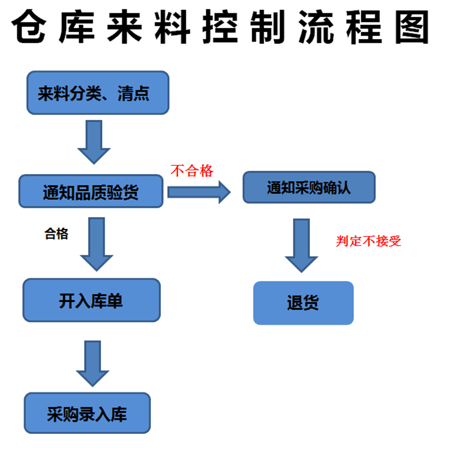 发货流程仓库管理制度及职责仓库流程仓库管理流程仓库流程卡通图片