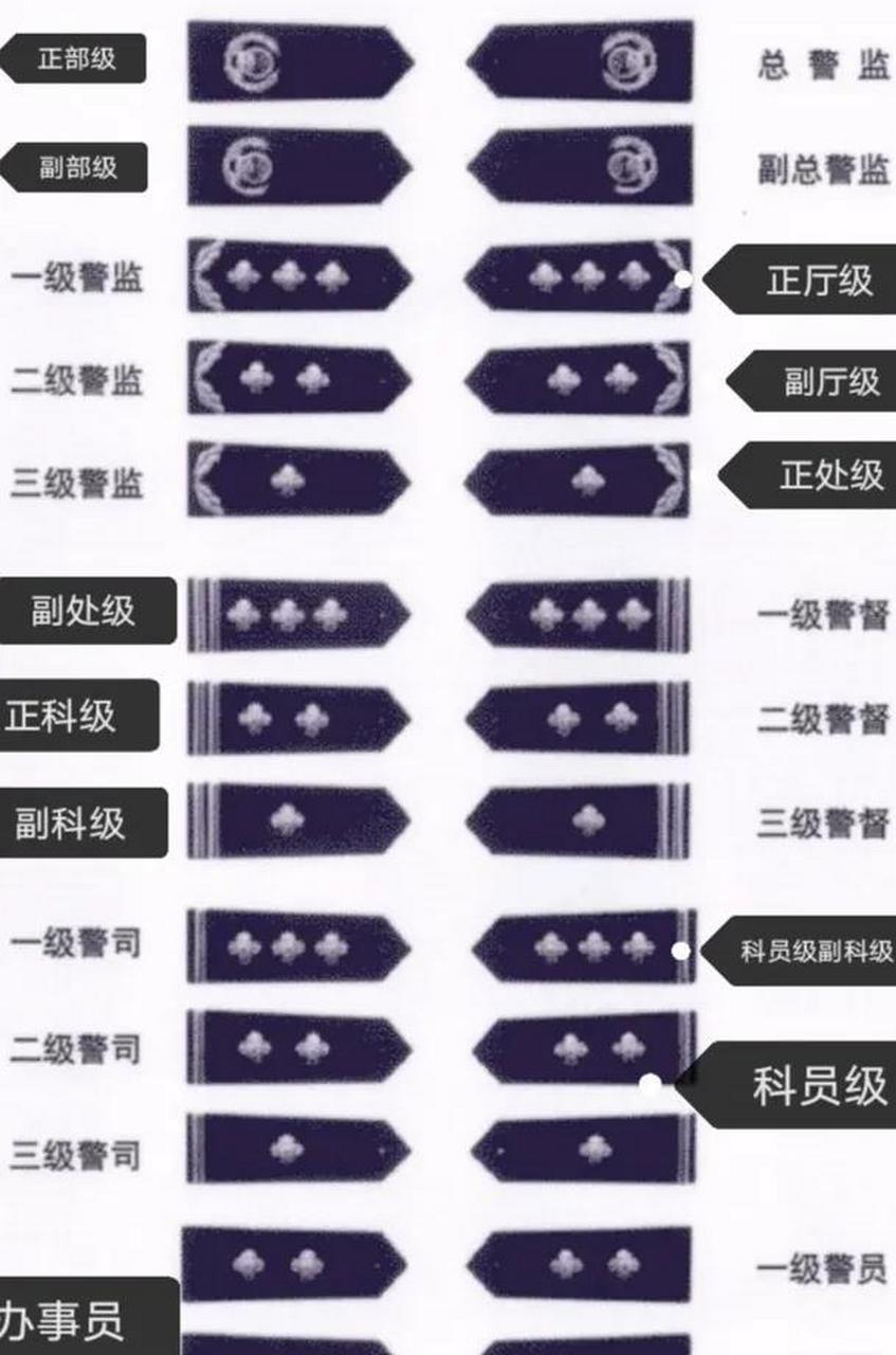 副总警监～副部级,中将军衔. 一级警监～正厅局级,少将军衔