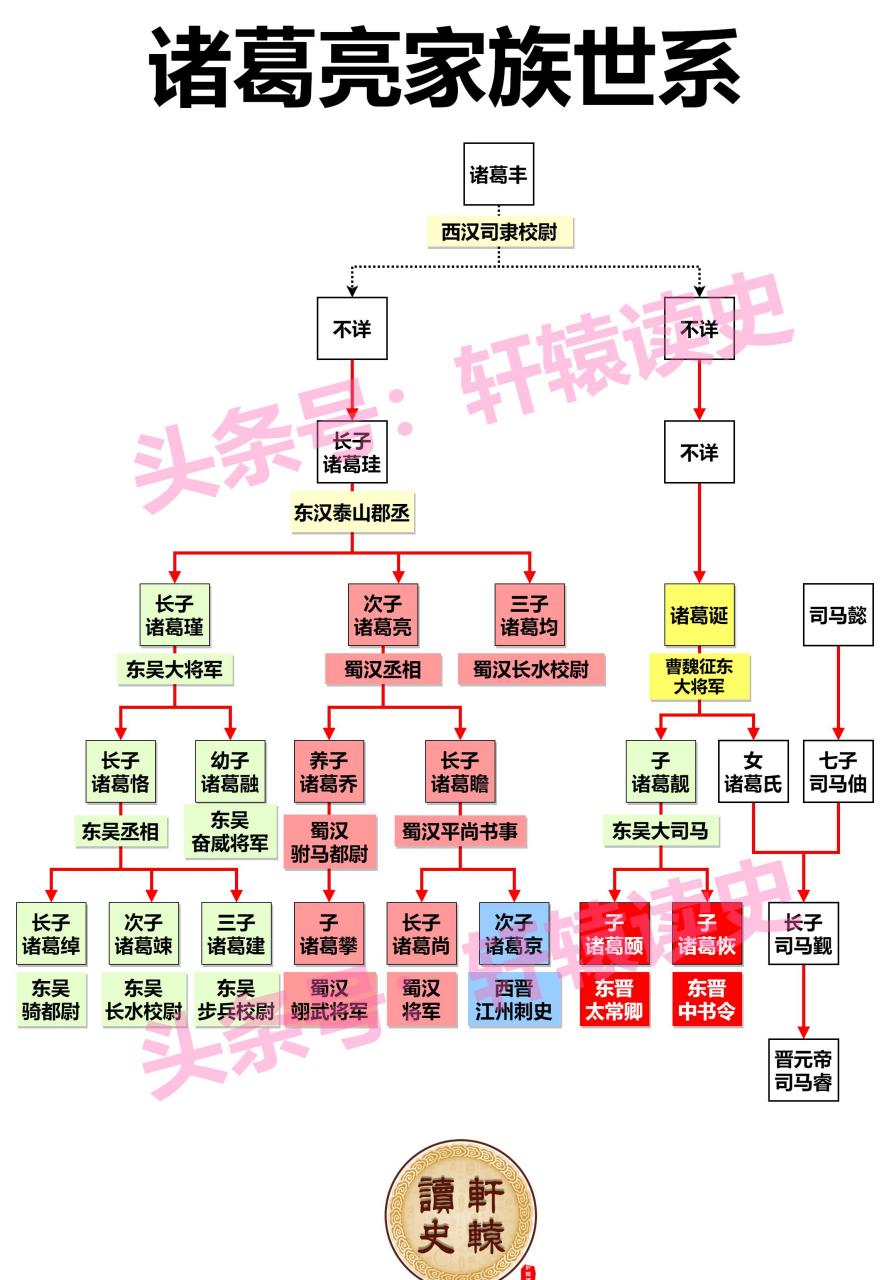 三国诸葛家族谱系图图片