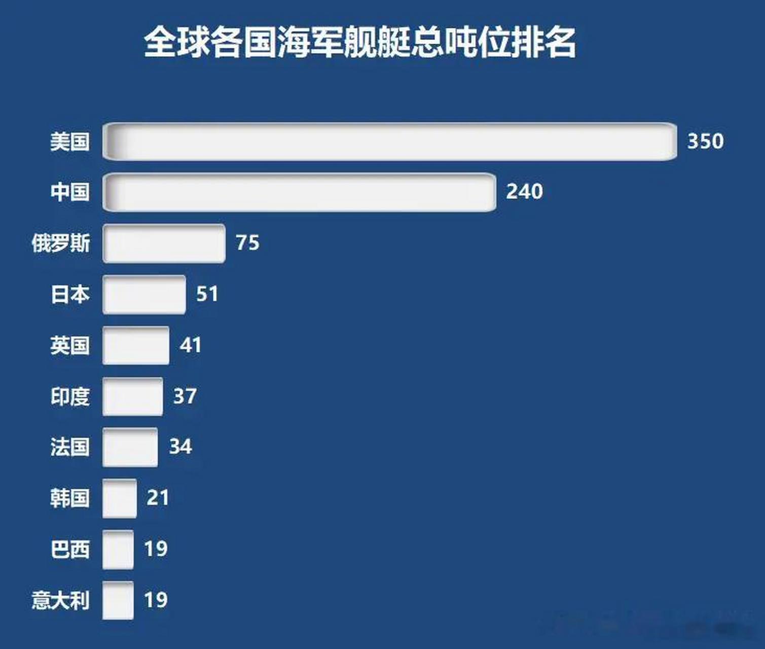 世界各国海军吨位排名,中国不行