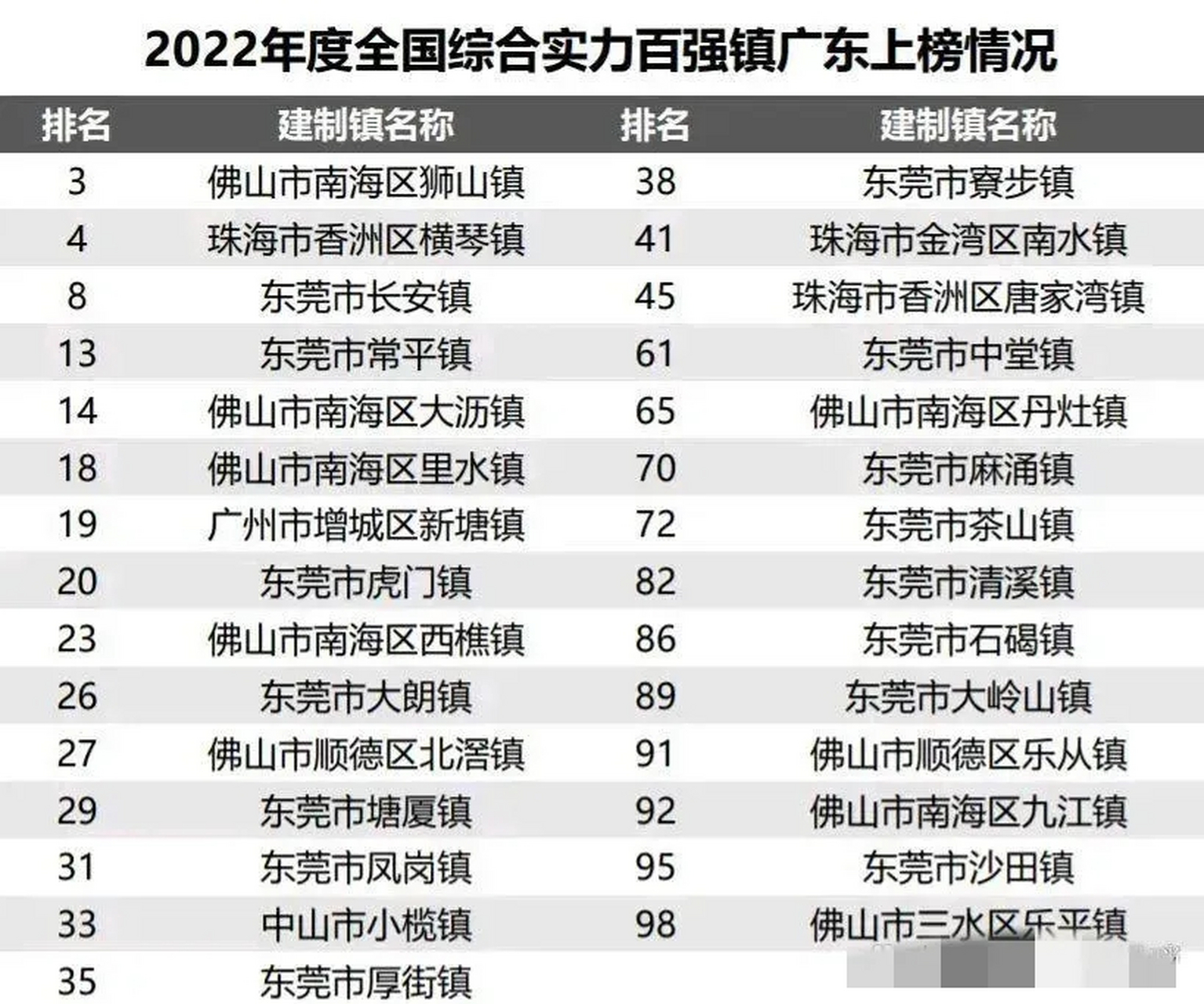 2022年全国百强镇排名,中山市仅剩小榄镇入选!