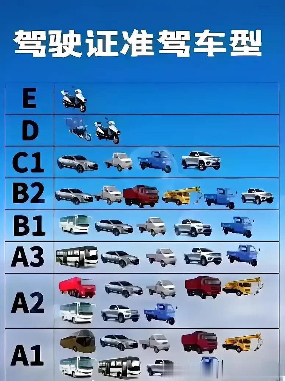 中国驾驶证与准驾车型一览,你的是哪个驾驶证呢?