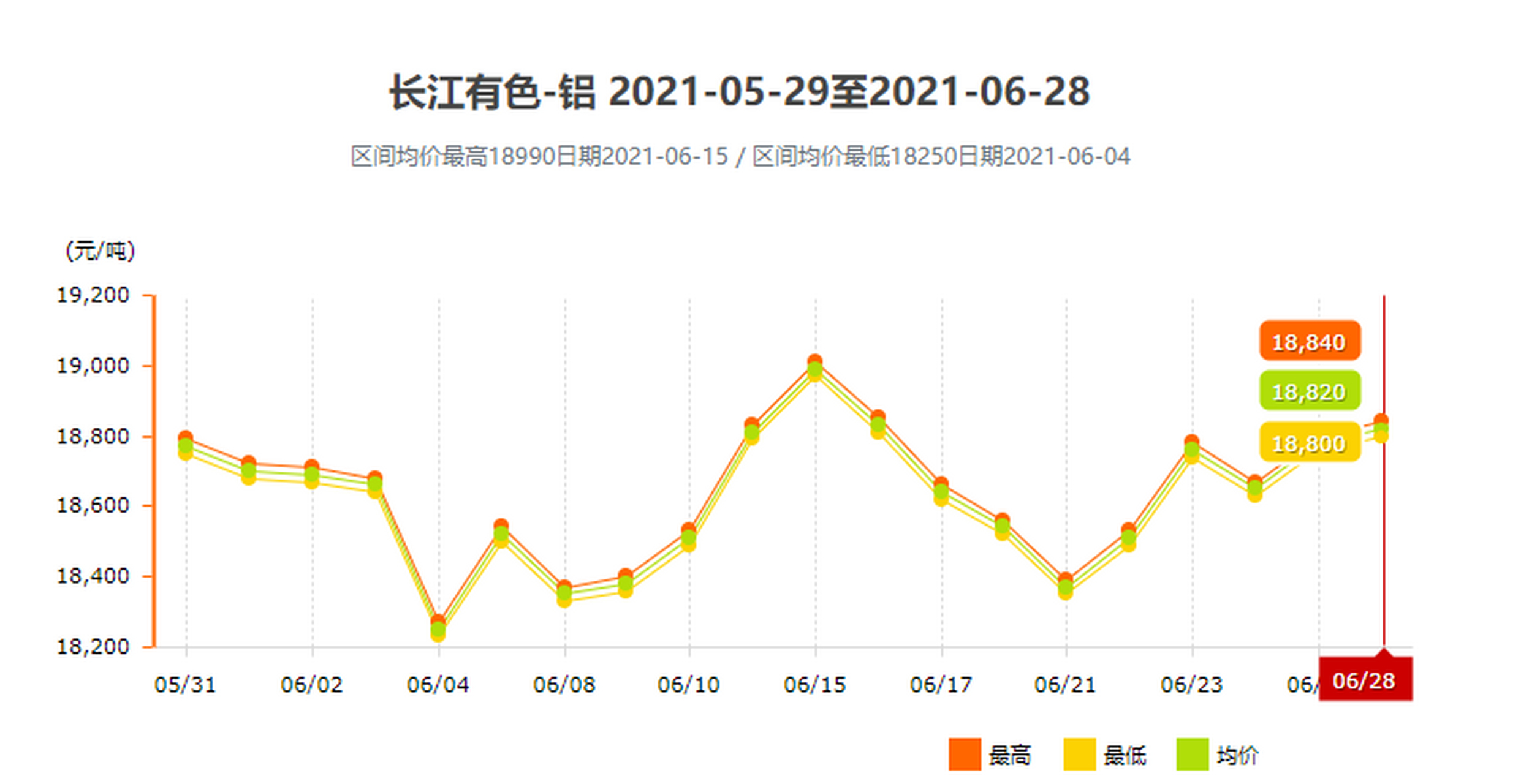 6月28日今日铝价长江有色a00铝 18800～18840均价18820涨40,前三日均