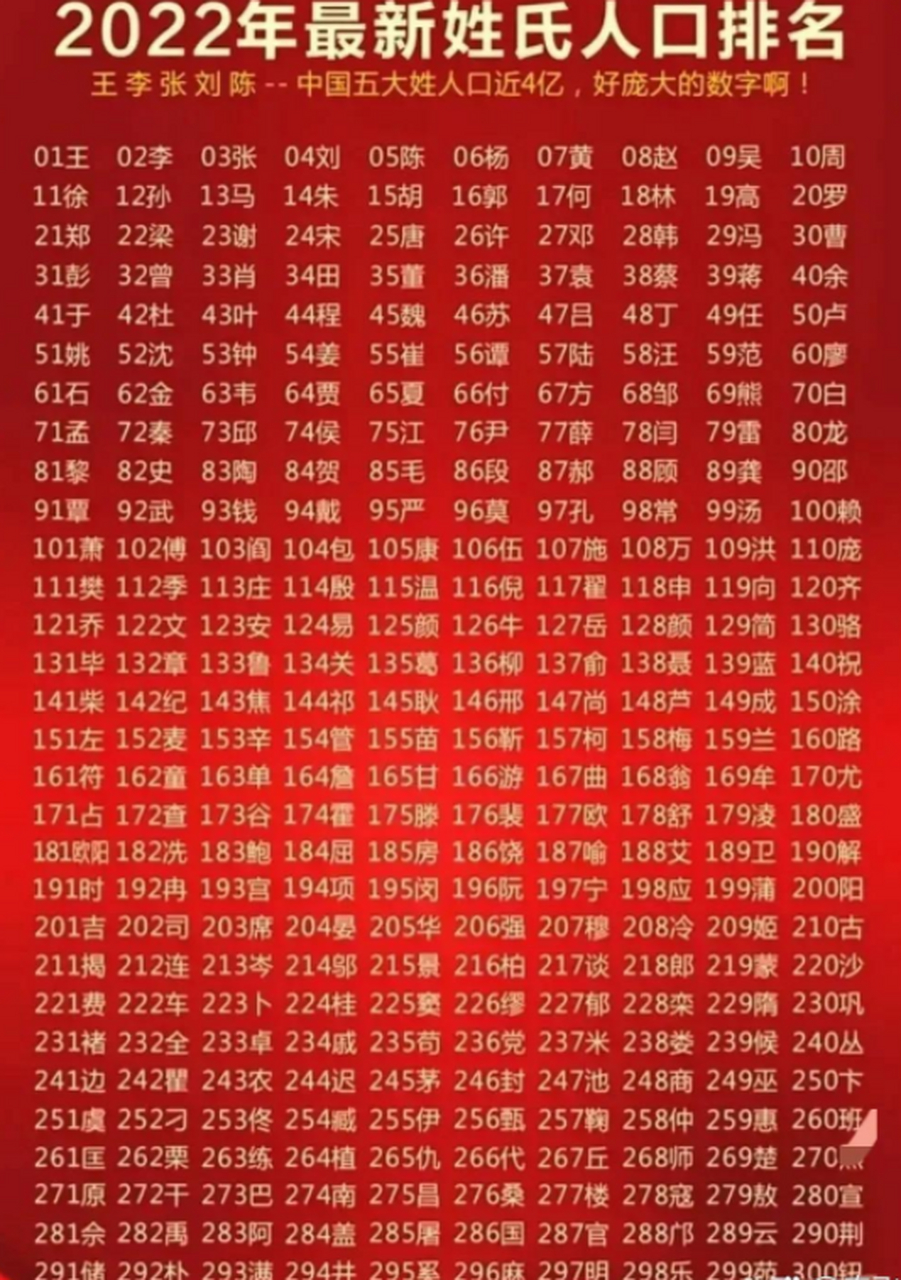 中国姓氏人口排名图片