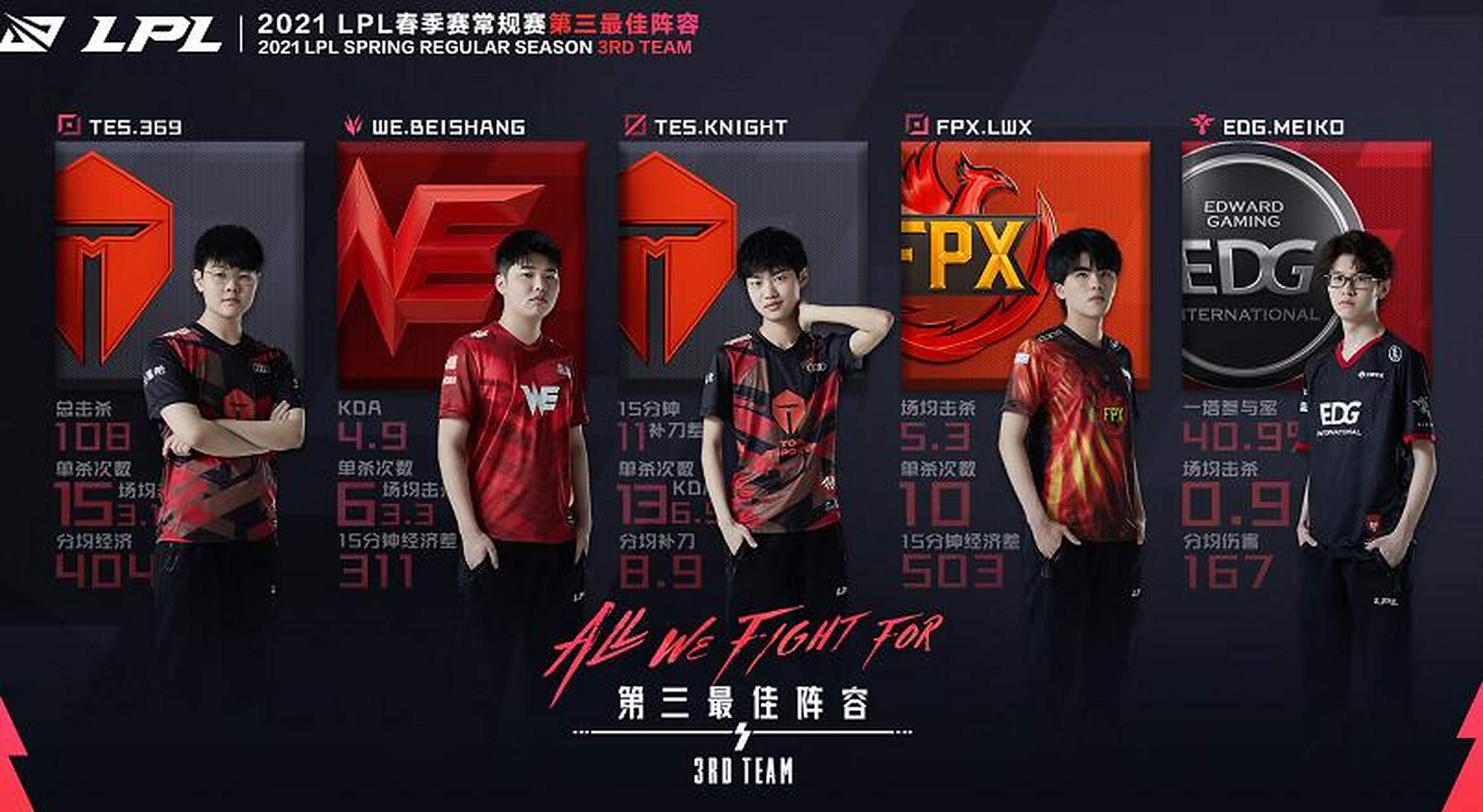 【2021lpl春季赛常规赛第三最佳阵容】 上路:tes.369; 打野:we.