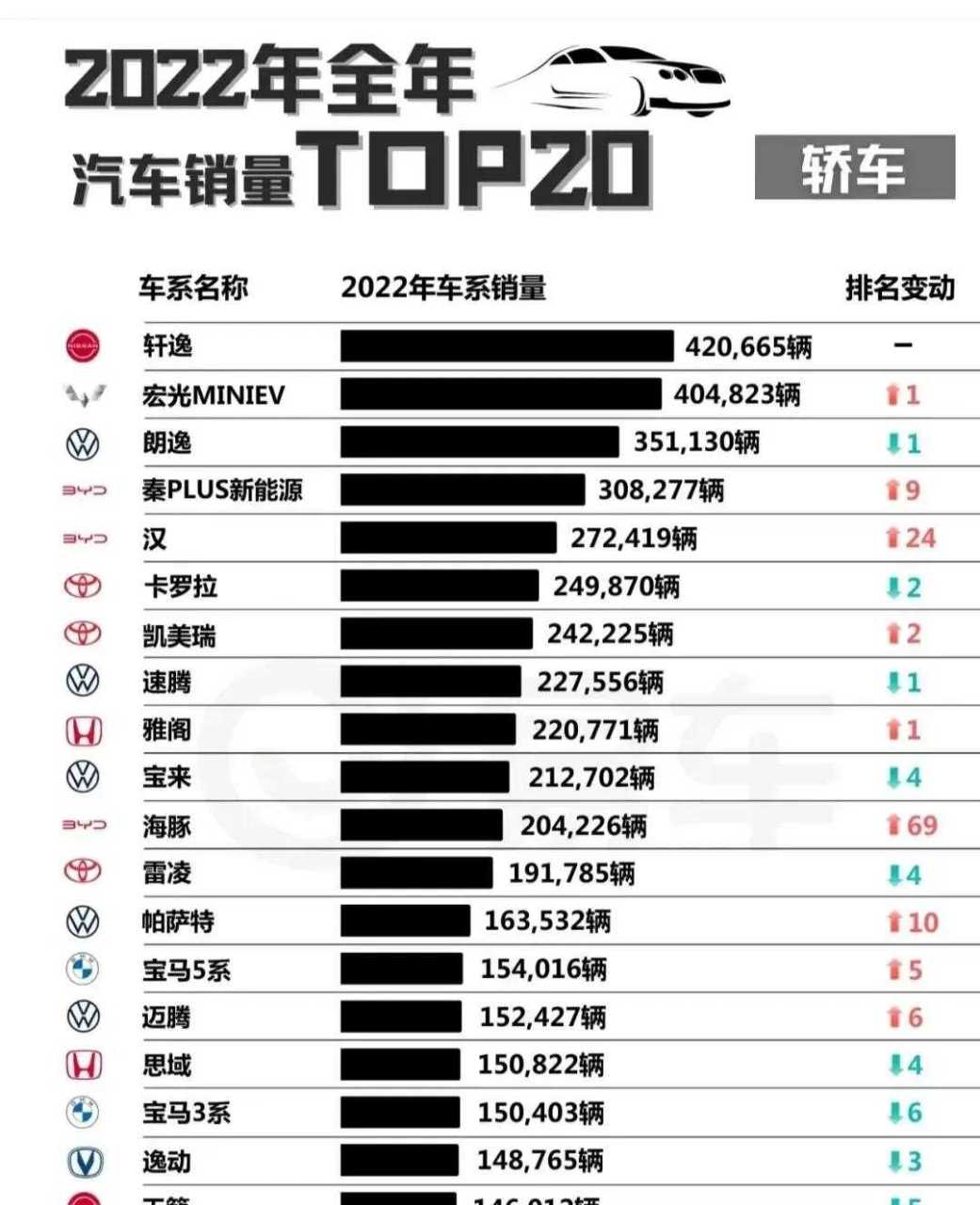 2022年各车型全年销量排行前20!