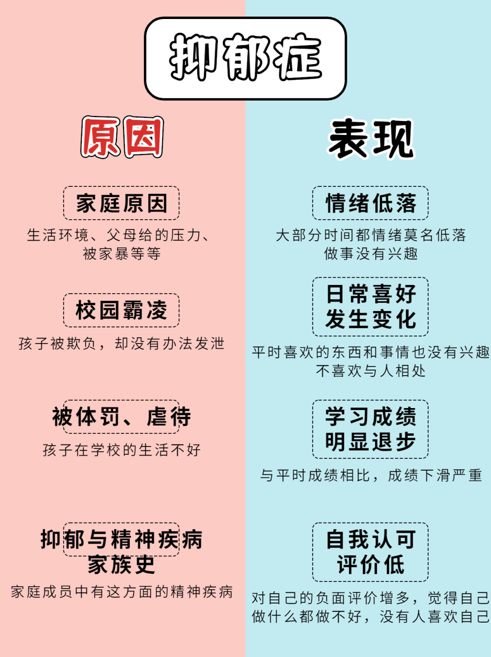 要注意观察这几个方面 孩子抑郁症的原因可能是家庭,学校,社会等各