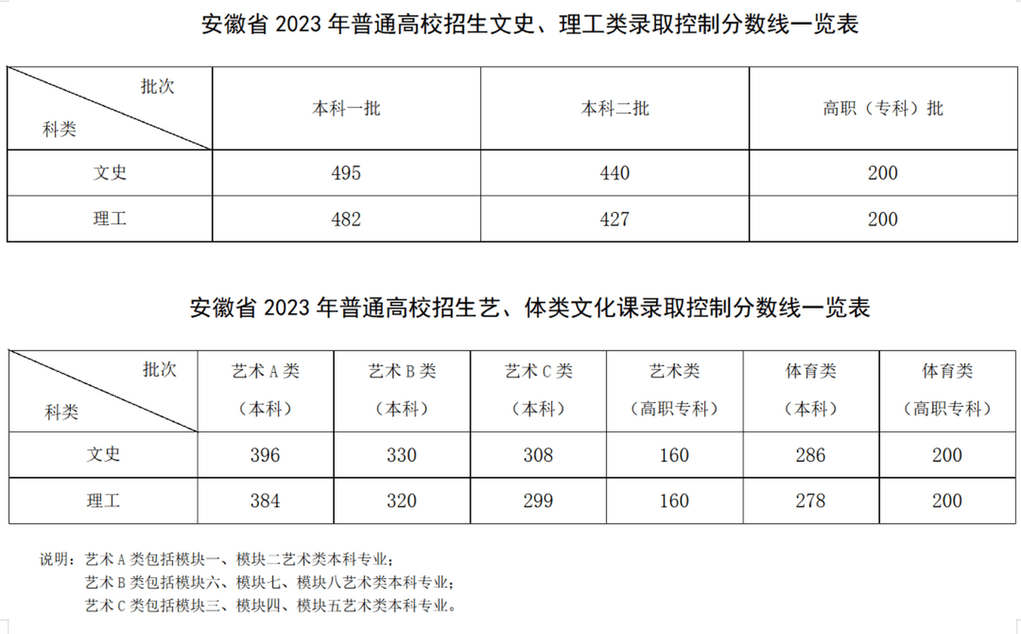 剛剛,安徽2023高考分數線出爐!