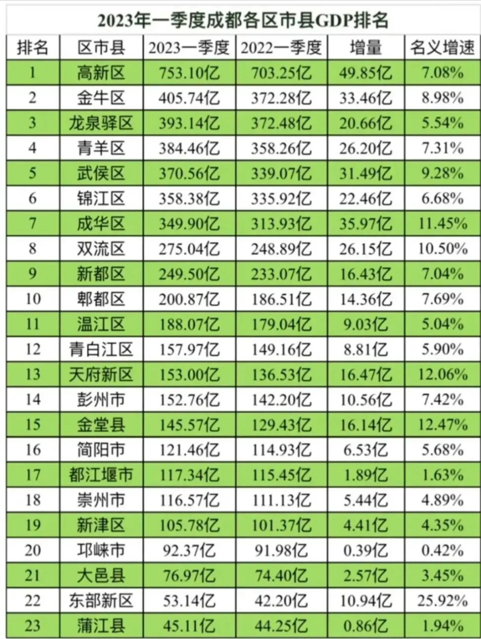2023年一季度成都各区市县gdp排名,高新区一季度gdp以753亿元人民币排